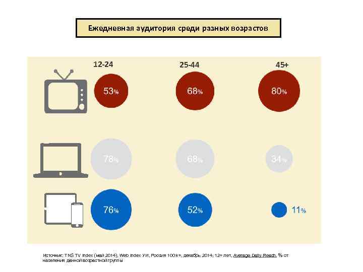 Ежедневная аудитория среди разных возрастов 12 -24 25 -44 45+ Источник: TNS TV Index