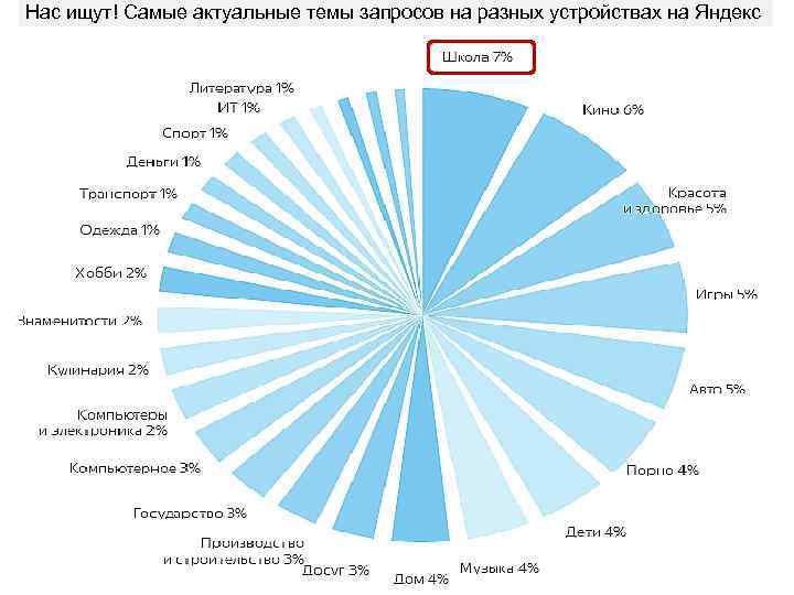 Нас ищут! Самые актуальные темы запросов на разных устройствах на Яндекс 