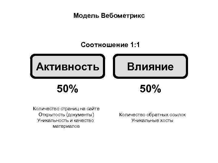 Модель Вебометрикс Соотношение 1: 1 Активность Влияние 50% Количество страниц на сайте Открытость (документы)