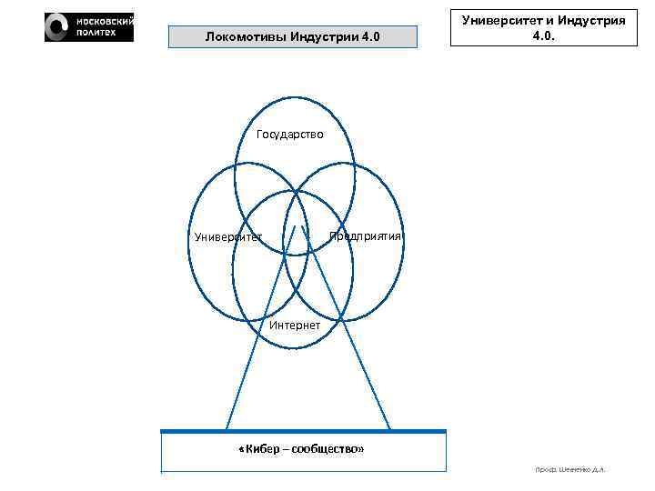 Локомотивы Индустрии 4. 0 Университет и Индустрия 4. 0. Государство Предприятия Университет Интернет «Кибер