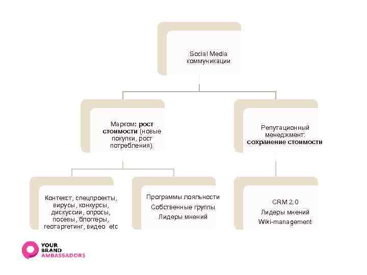 Social Media коммуникации Марком: рост стоимости (новые покупки, рост потребления). Контекст, спецпроекты, вирусы, конкурсы,