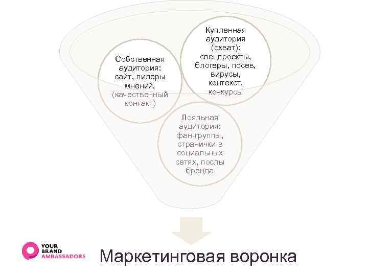 Собственная аудитория: сайт, лидеры мнений, (качественный контакт) Купленная аудитория (охват): спецпроекты, блогеры, посев, вирусы,