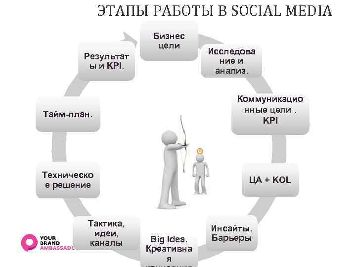 ЭТАПЫ РАБОТЫ В SOCIAL MEDIA Бизнес цели Результат ы и KPI. Коммуникацио нные цели.