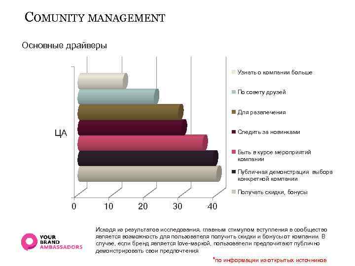 СOMUNITY MANAGEMENT Основные драйверы Узнать о компании больше По совету друзей Для развлечения ЦА