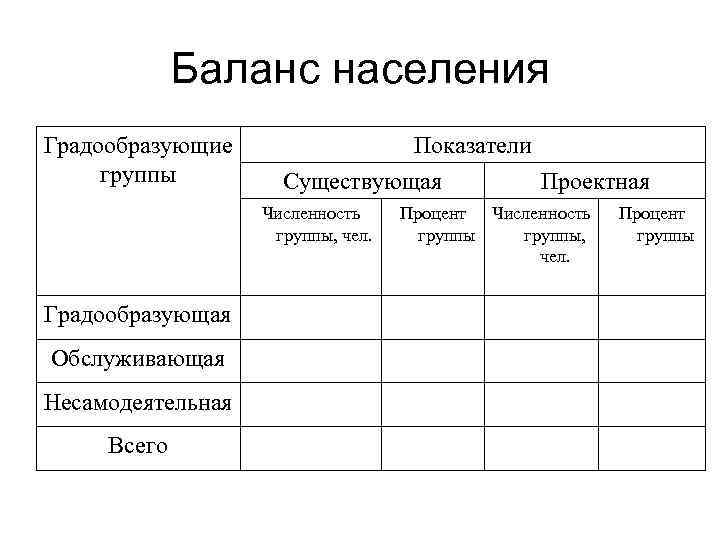 Баланс населения Градообразующие группы Показатели Существующая Проектная Численность группы, чел. Градообразующая Обслуживающая Несамодеятельная Всего