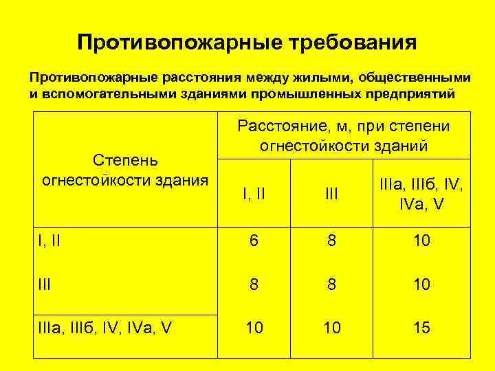 Противопожарные требования Противопожарные расстояния между жилыми, общественными и вспомогательными зданиями промышленных предприятий Степень огнестойкости