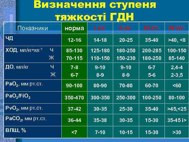 Визначення ступеня тяжкості ГДН Показники норма ІІ ст. ІV ст. 12 -16 ЧД І