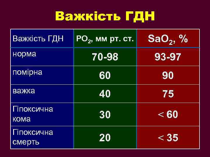 Важкість ГДН РО 2, мм рт. ст. Sa. O 2, % 70 -98 93