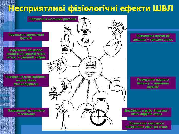 Несприятливі фізіологічні ефекти ШВЛ Порушення механіки дихання Порушення дренажної функції Порушення регуляції дихання –