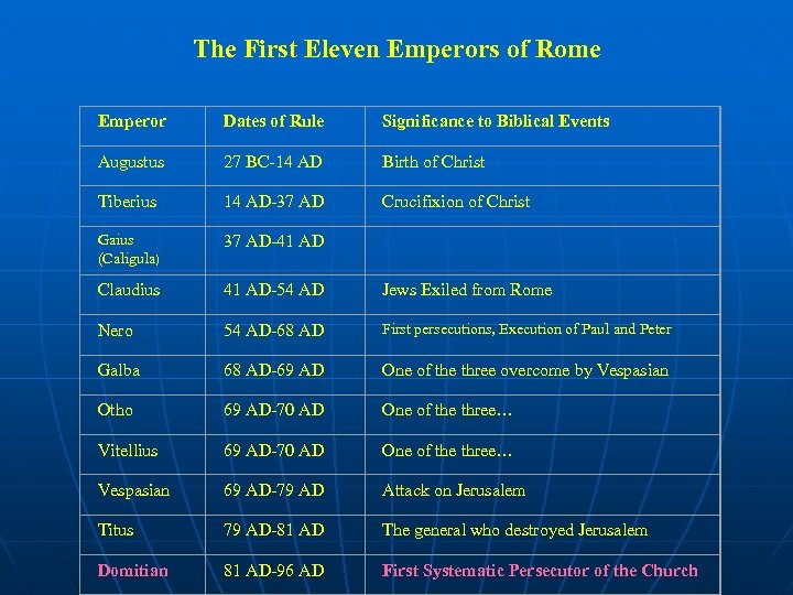  The First Eleven Emperors of Rome Emperor Dates of Rule Significance to Biblical