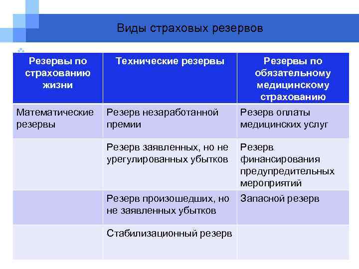 Виды страховых резервов v. Резервы по страхованию жизни Математические резервы Технические резервы Резерв незаработанной