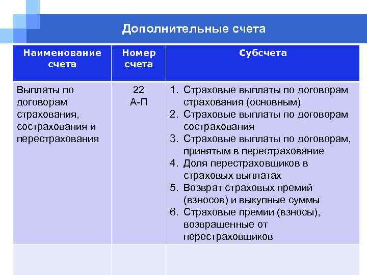 Страхование счет учета. Дополнительные счета. Страховой учёт в организации. Бухгалтерский учет в страховых организациях. Особенности бухгалтерского учета в страховой организации.