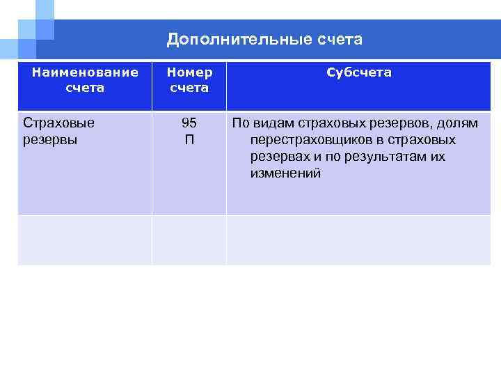 Дополнительные счета Наименование v. счета Страховые резервы Номер счета Субсчета 95 П По видам