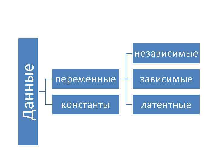 Виды переменных независимая зависимая. Зависимые и независимые переменные в социологии. Переменные в социологии. Виды независимых переменных. Переменная в социологии это.