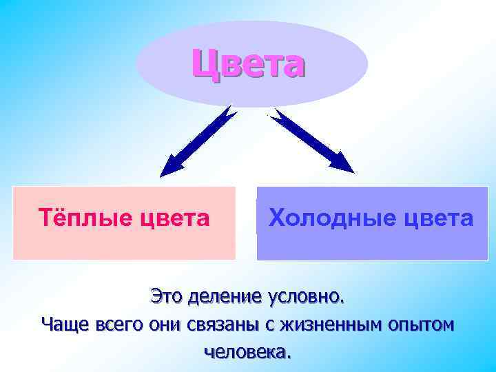 Цвета Тёплые цвета Холодные цвета Это деление условно. Чаще всего они связаны с жизненным