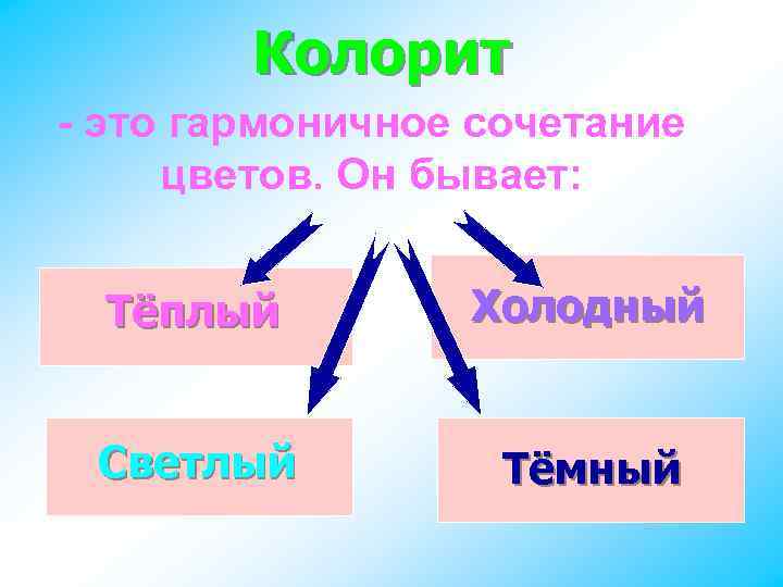 Колорит - это гармоничное сочетание цветов. Он бывает: Тёплый Холодный Светлый Тёмный 