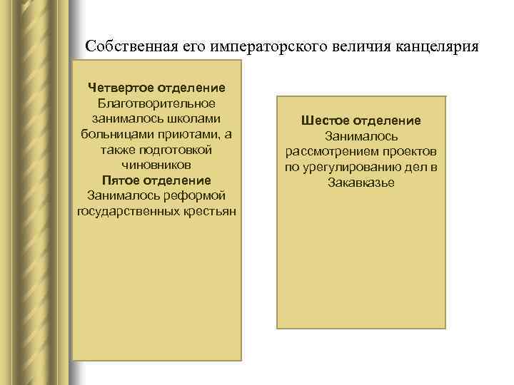 Собственная его императорского величия канцелярия Четвертое отделение Благотворительное занималось школами больницами приютами, а также