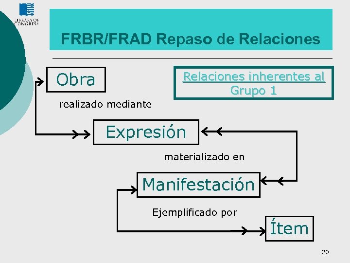FRBR/FRAD Repaso de Relaciones Obra Relaciones inherentes al Grupo 1 realizado mediante Expresión materializado