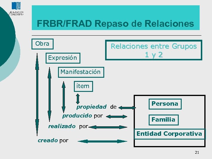 FRBR/FRAD Repaso de Relaciones Obra Expresión Relaciones entre Grupos 1 y 2 Manifestación ítem