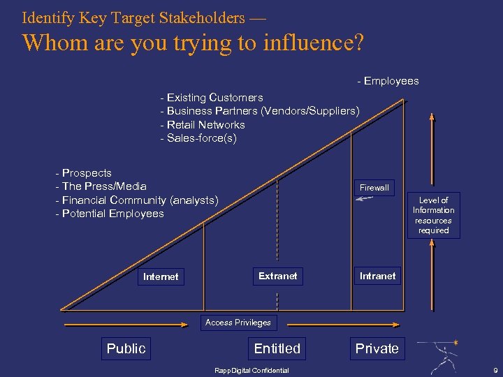 Identify Key Target Stakeholders — Whom are you trying to influence? - Employees -