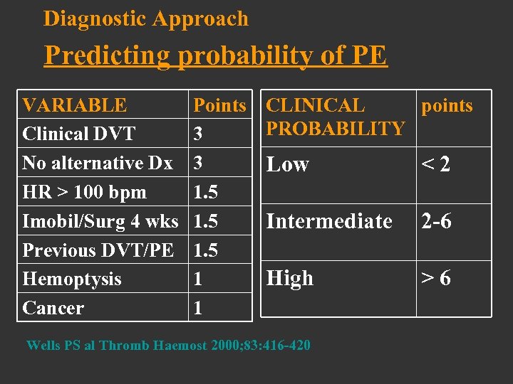 Diagnostic Approach Predicting probability of PE VARIABLE Clinical DVT No alternative Dx HR >