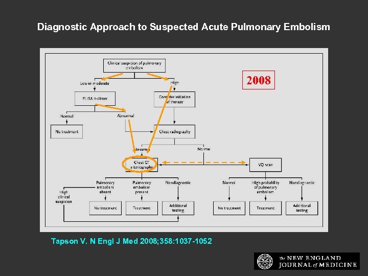 Diagnostic Approach to Suspected Acute Pulmonary Embolism 2008 Tapson V. N Engl J Med