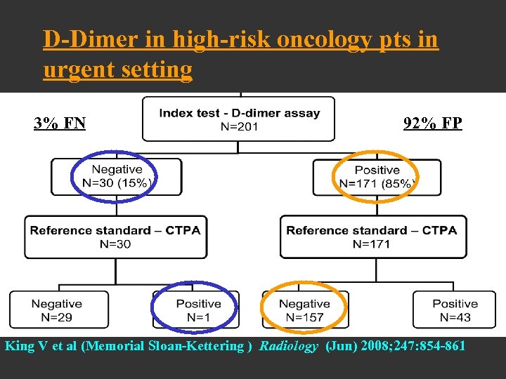 D-Dimer in high-risk oncology pts in urgent setting 3% FN 92% FP King V