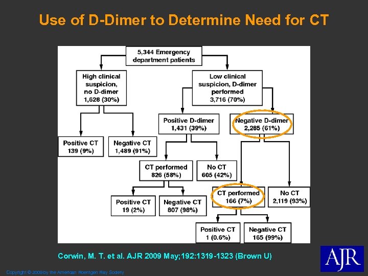 Use of D-Dimer to Determine Need for CT Corwin, M. T. et al. AJR