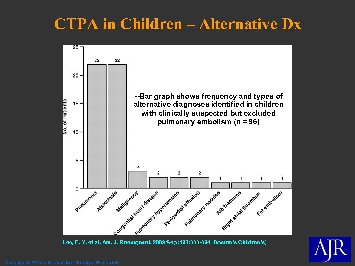 CTPA in Children – Alternative Dx --Bar graph shows frequency and types of alternative