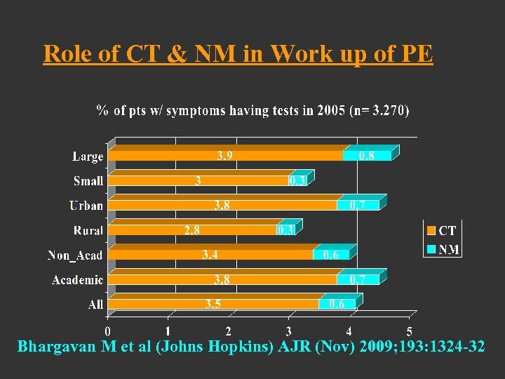 Role of CT & NM in Work up of PE Bhargavan M et al