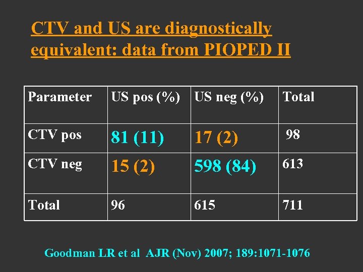 CTV and US are diagnostically equivalent: data from PIOPED II Parameter US pos (%)