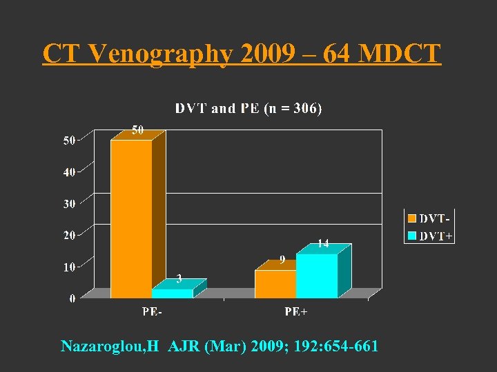 CT Venography 2009 – 64 MDCT Nazaroglou, H AJR (Mar) 2009; 192: 654 -661