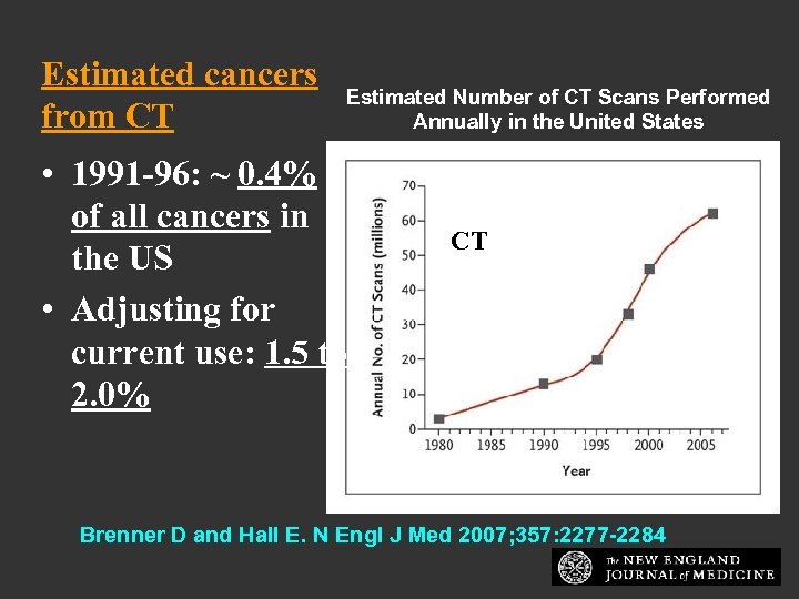 Estimated cancers from CT Estimated Number of CT Scans Performed Annually in the United