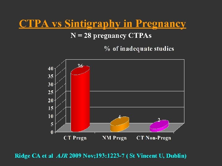 CTPA vs Sintigraphy in Pregnancy N = 28 pregnancy CTPAs Ridge CA et al