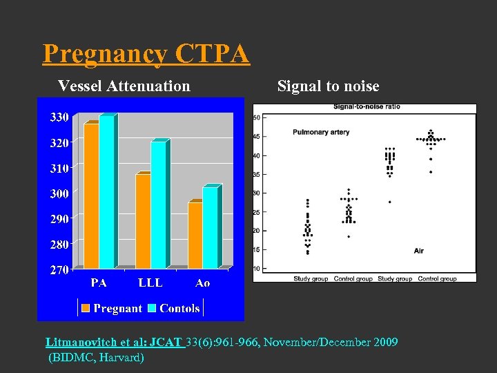 Pregnancy CTPA Vessel Attenuation Signal to noise Litmanovitch et al: JCAT 33(6): 961 -966,