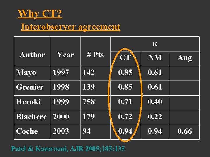 Why CT? Interobserver agreement κ Author Year # Pts CT NM Mayo 1997 142
