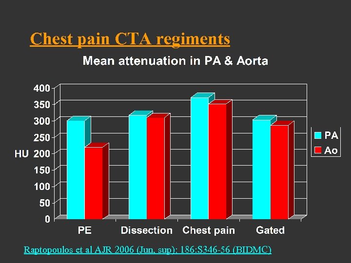 Chest pain CTA regiments Raptopoulos et al AJR 2006 (Jun, sup); 186: S 346
