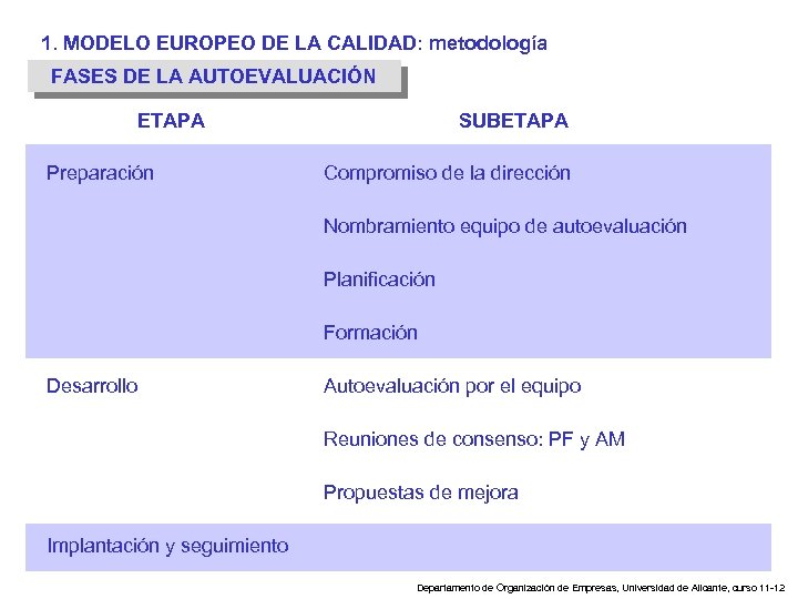 1. MODELO EUROPEO DE LA CALIDAD: metodología FASES DE LA AUTOEVALUACIÓN ETAPA Preparación SUBETAPA