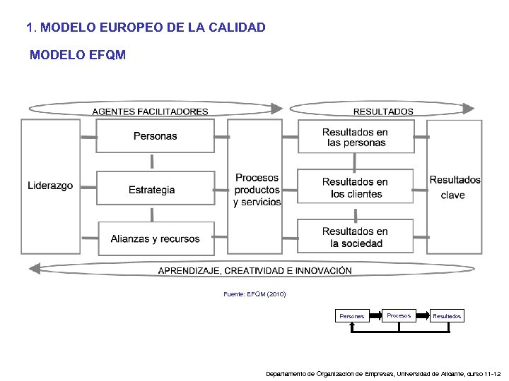 1. MODELO EUROPEO DE LA CALIDAD MODELO EFQM Fuente: EFQM (2010) Personas Procesos Resultados
