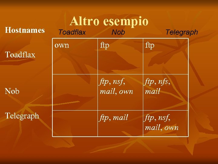 Hostnames Altro esempio Toadflax Telegraph ftp Nob ftp, nsf, mail, own ftp, nfs, mail