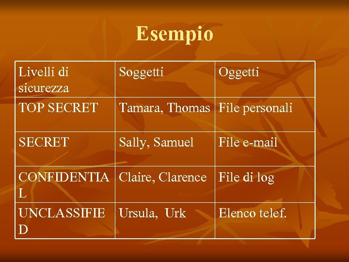Esempio Livelli di sicurezza TOP SECRET Soggetti SECRET Sally, Samuel Oggetti Tamara, Thomas File