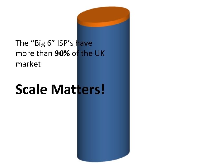 The “Big 6” ISP’s have more than 90% of the UK market Scale Matters!