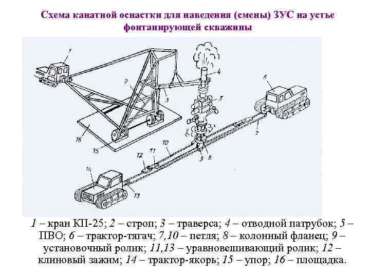 Схема канатной оснастки для наведения (смены) ЗУС на устье фонтанирующей скважины 1 – кран