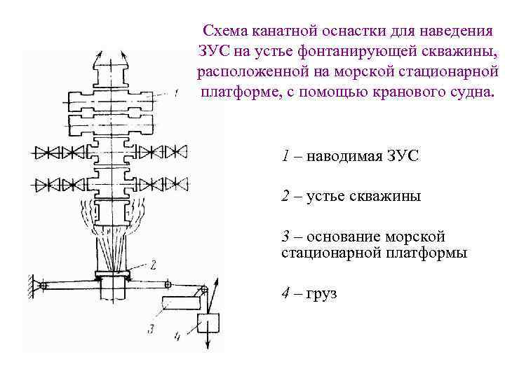 Схема канатной оснастки для наведения ЗУС на устье фонтанирующей скважины, расположенной на морской стационарной
