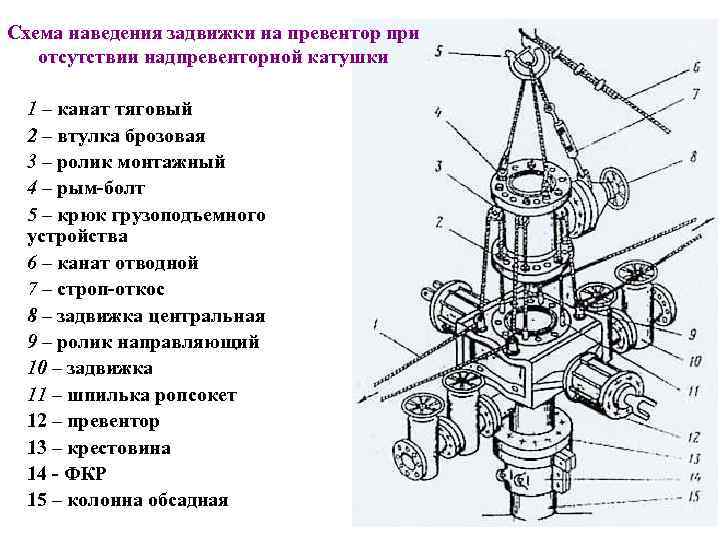 Схема наведения задвижки на превентор при отсутствии надпревенторной катушки 1 – канат тяговый 2