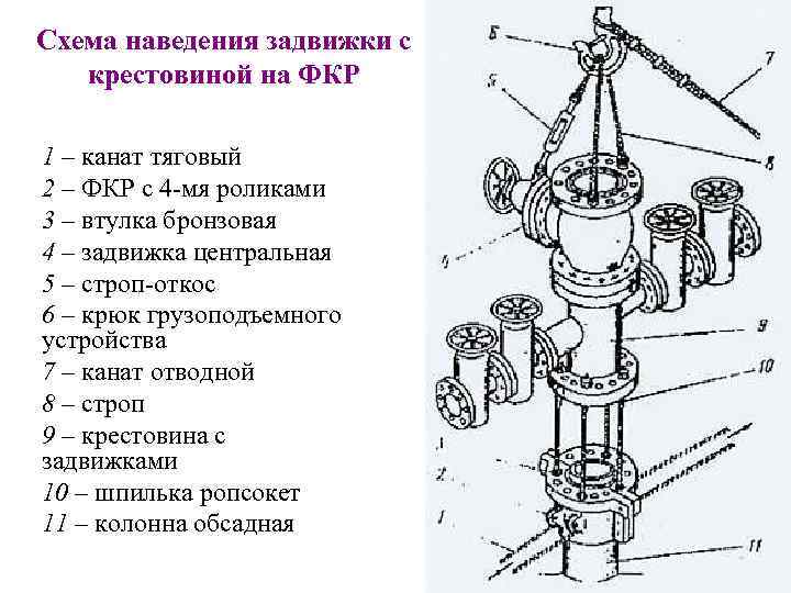 Схема наведения задвижки с крестовиной на ФКР 1 – канат тяговый 2 – ФКР