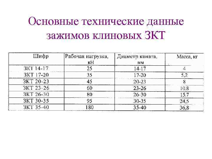 Основные технические данные зажимов клиновых ЗКТ 