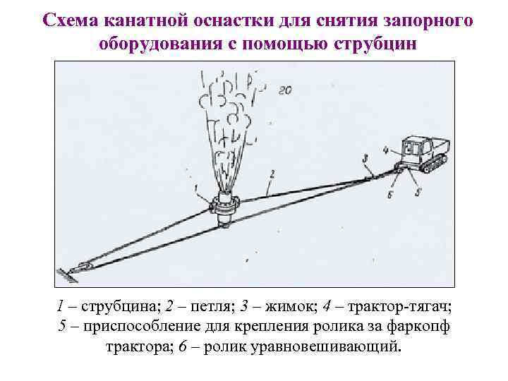 Схема канатной оснастки для снятия запорного оборудования с помощью струбцин 1 – струбцина; 2