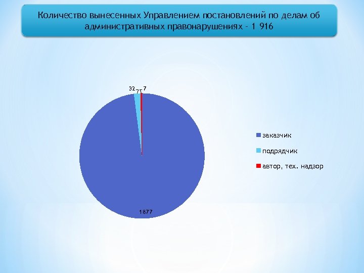 Количество вынесенных Управлением постановлений по делам об административных правонарушениях – 1 916 32 7