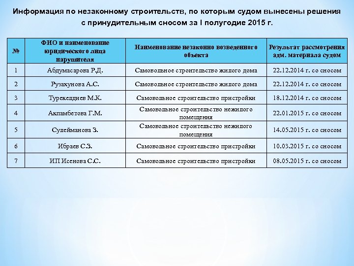 Информация по незаконному строительств, по которым судом вынесены решения с принудительным сносом за I